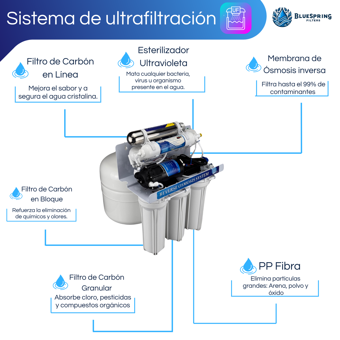 Filtro De Agua Ósmosis 6 Etapas Presurizado + Botella Filtro