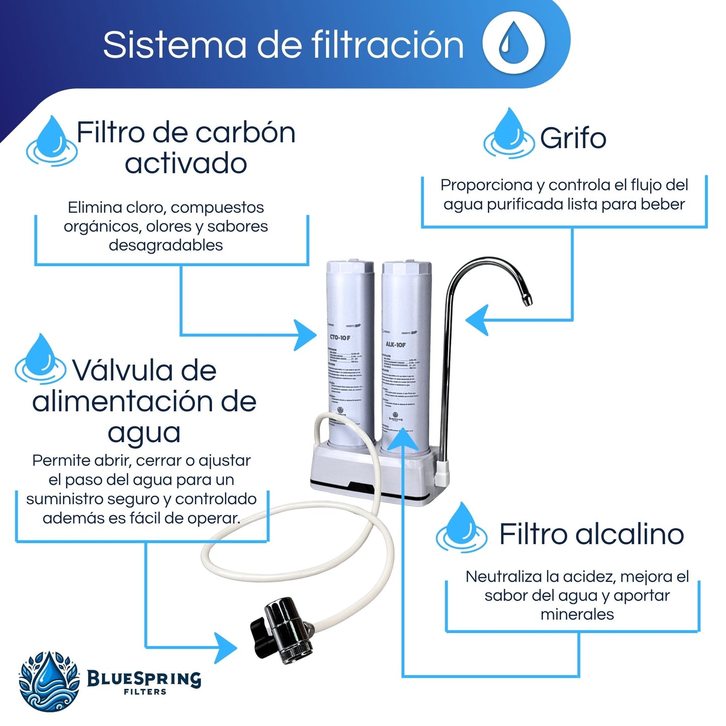 Bluespring: Filtro De Agua Alcalina + 4 Años De Cartuchos