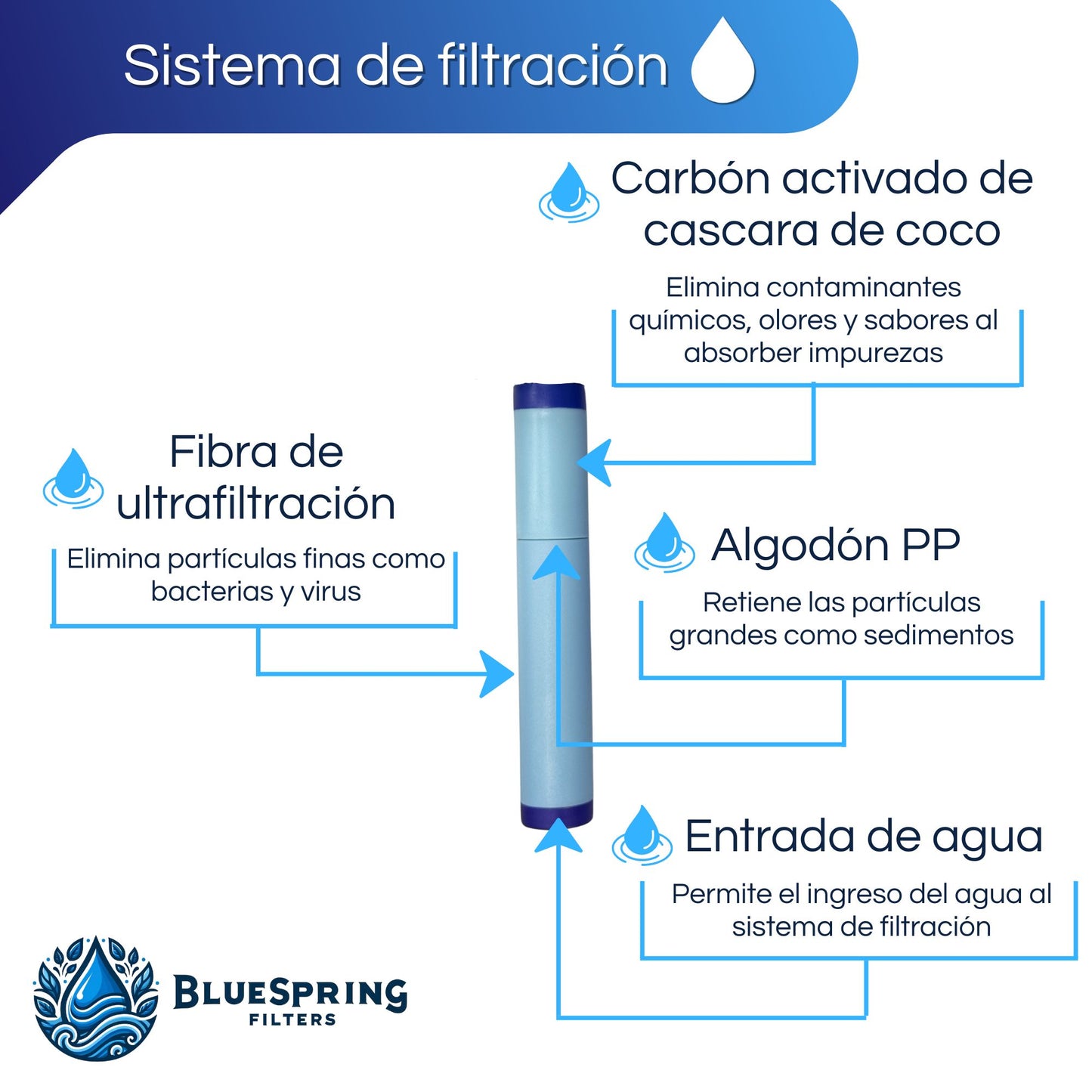 Botella De Agua Con Filtro Integrado Bluespring.