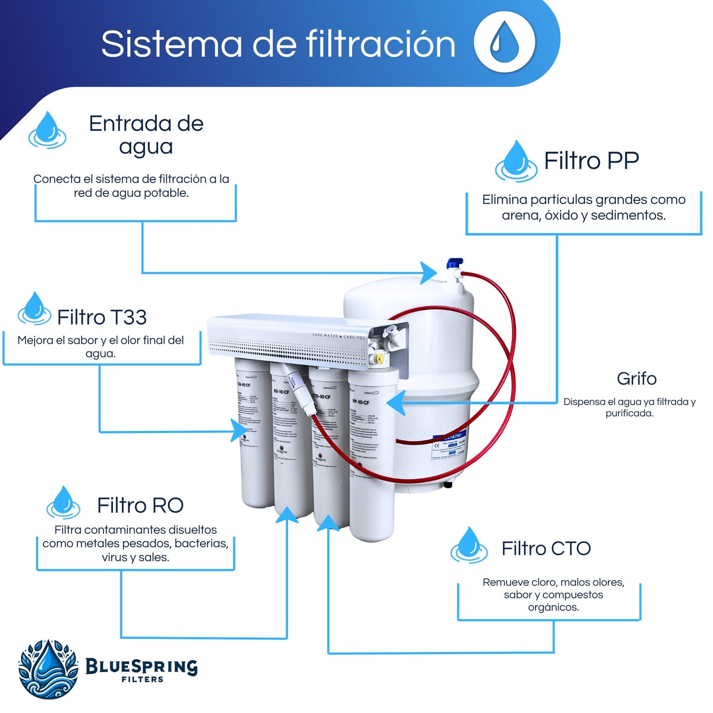 Bluespring: Filtro De Osmosis 4e + Tanque + Botella Filtro
