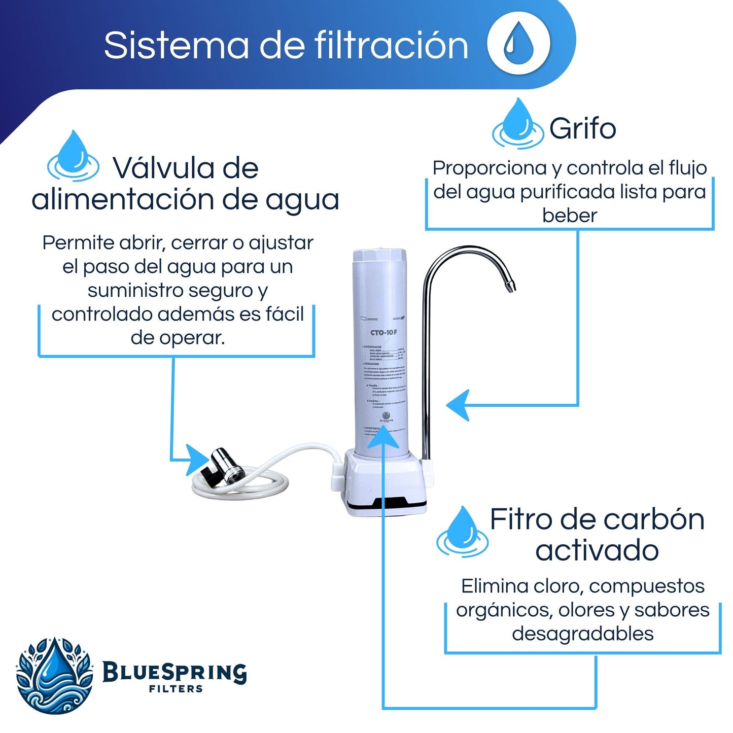 Bluespring: Filtro De Agua Con 4 Años De Cartuchos Incluido.